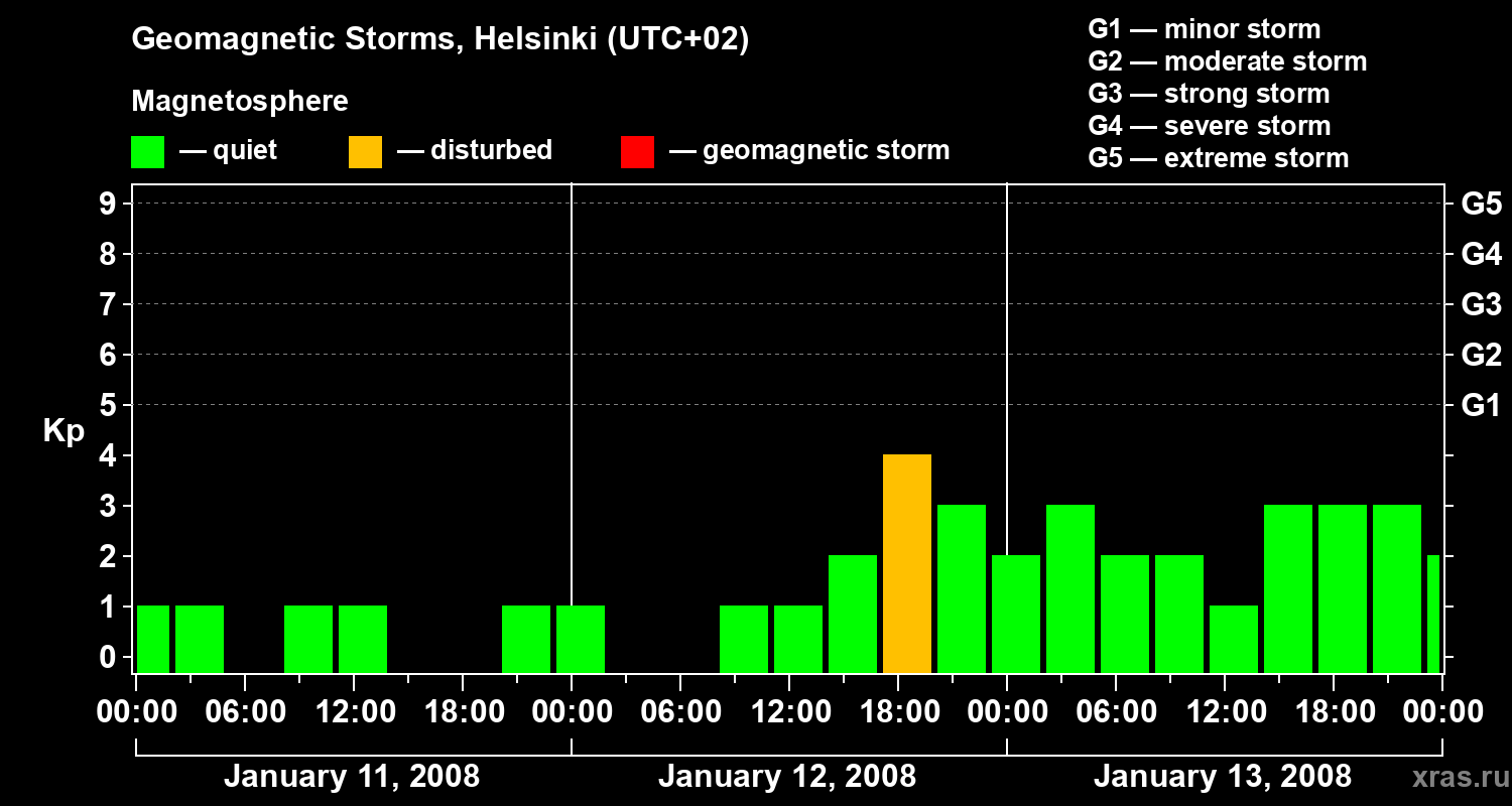 Changes in the geomagnetic index Kp