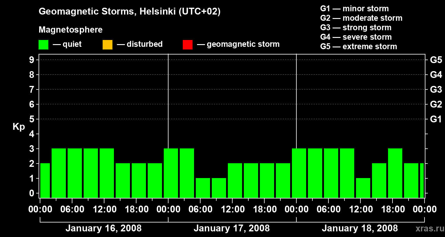 Changes in the geomagnetic index Kp