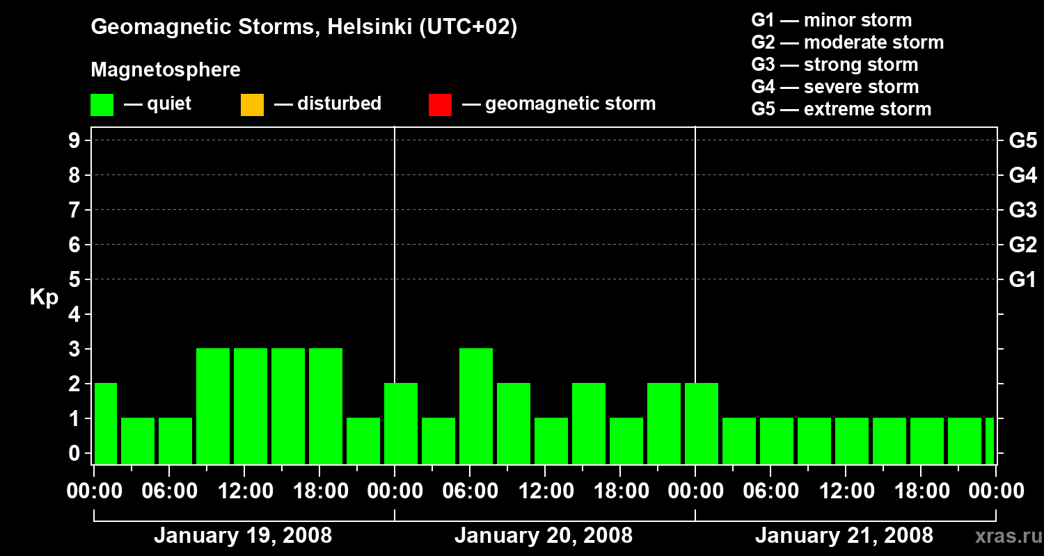 Changes in the geomagnetic index Kp