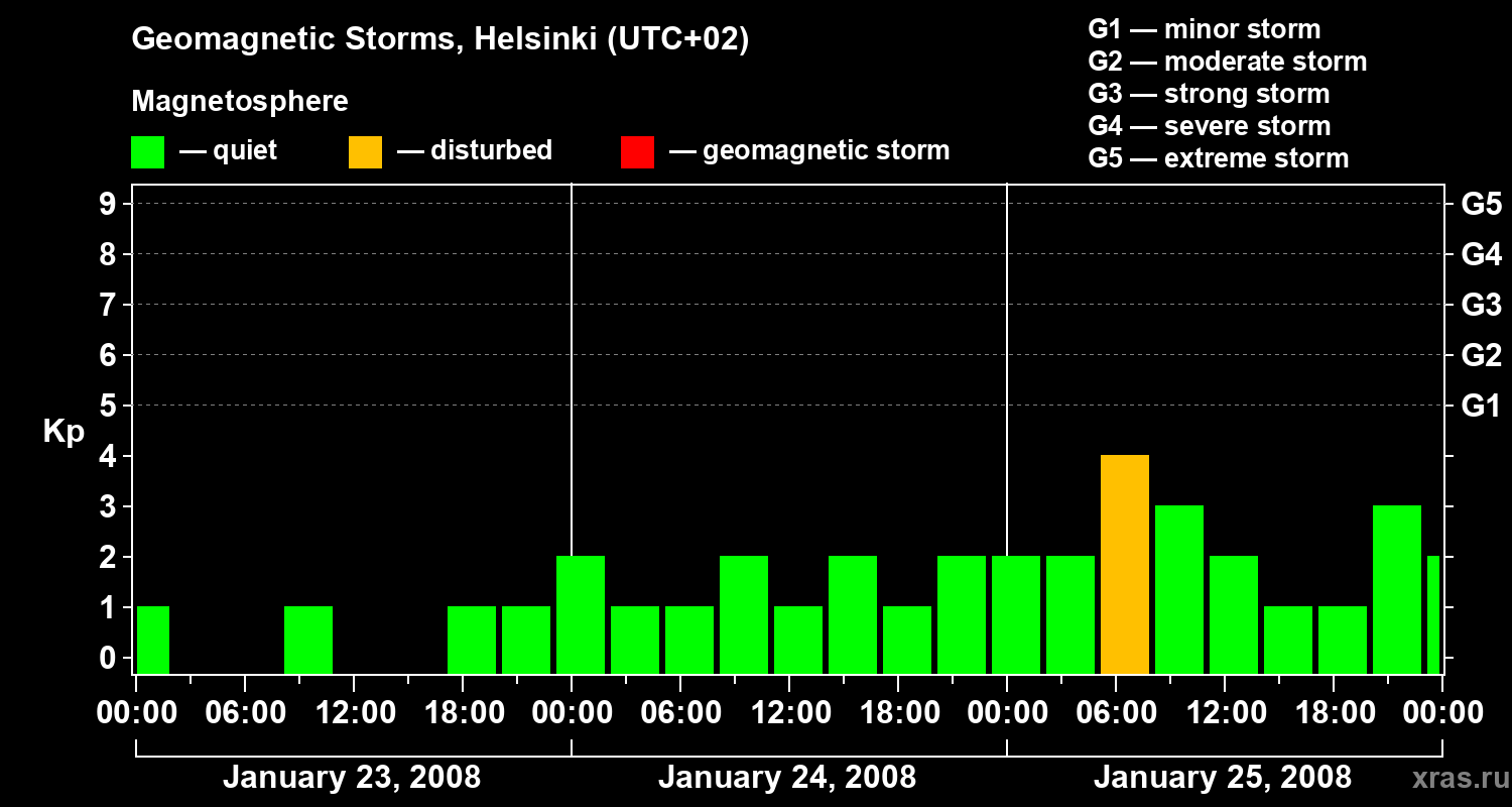 Changes in the geomagnetic index Kp