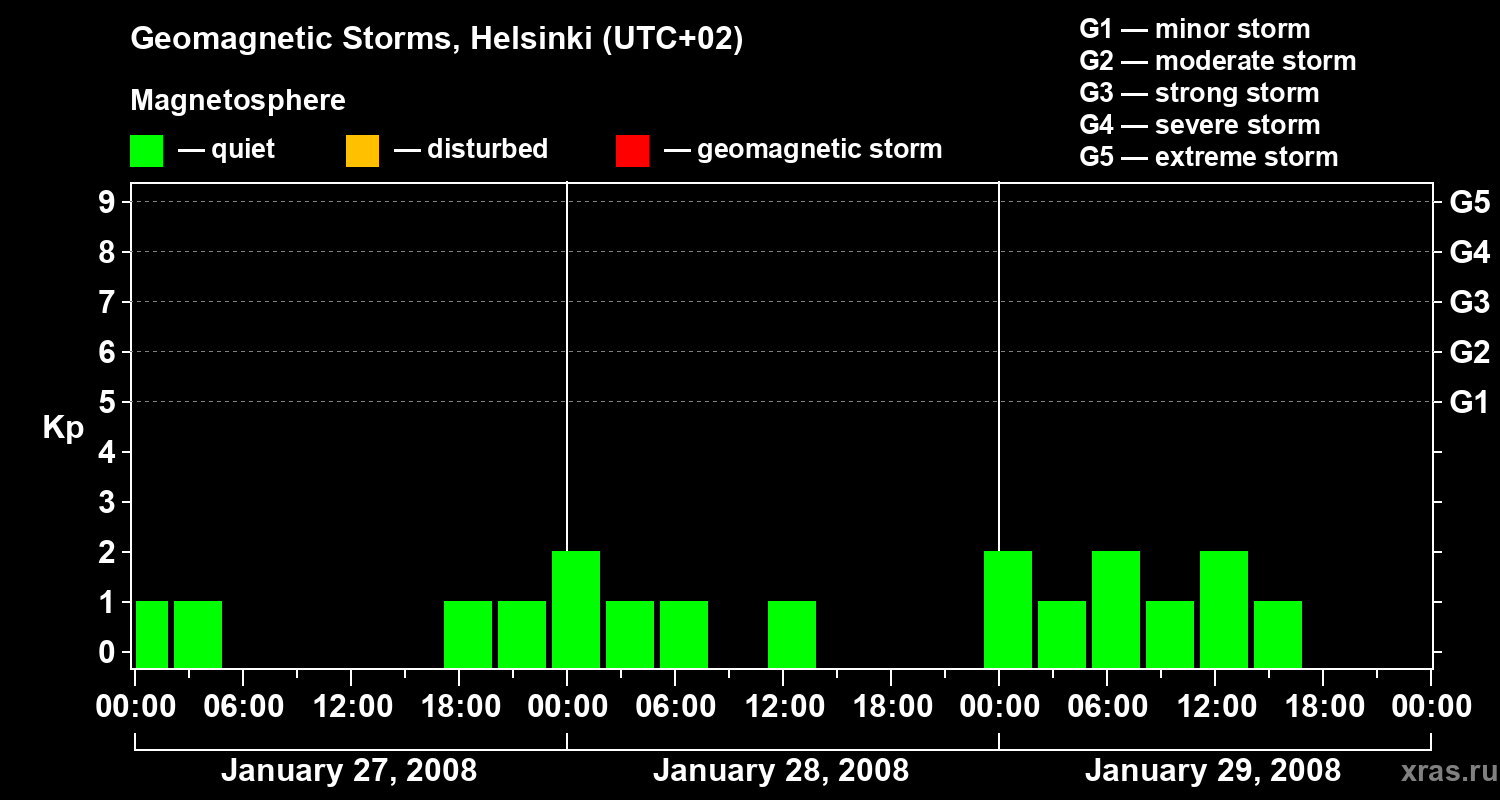 Changes in the geomagnetic index Kp