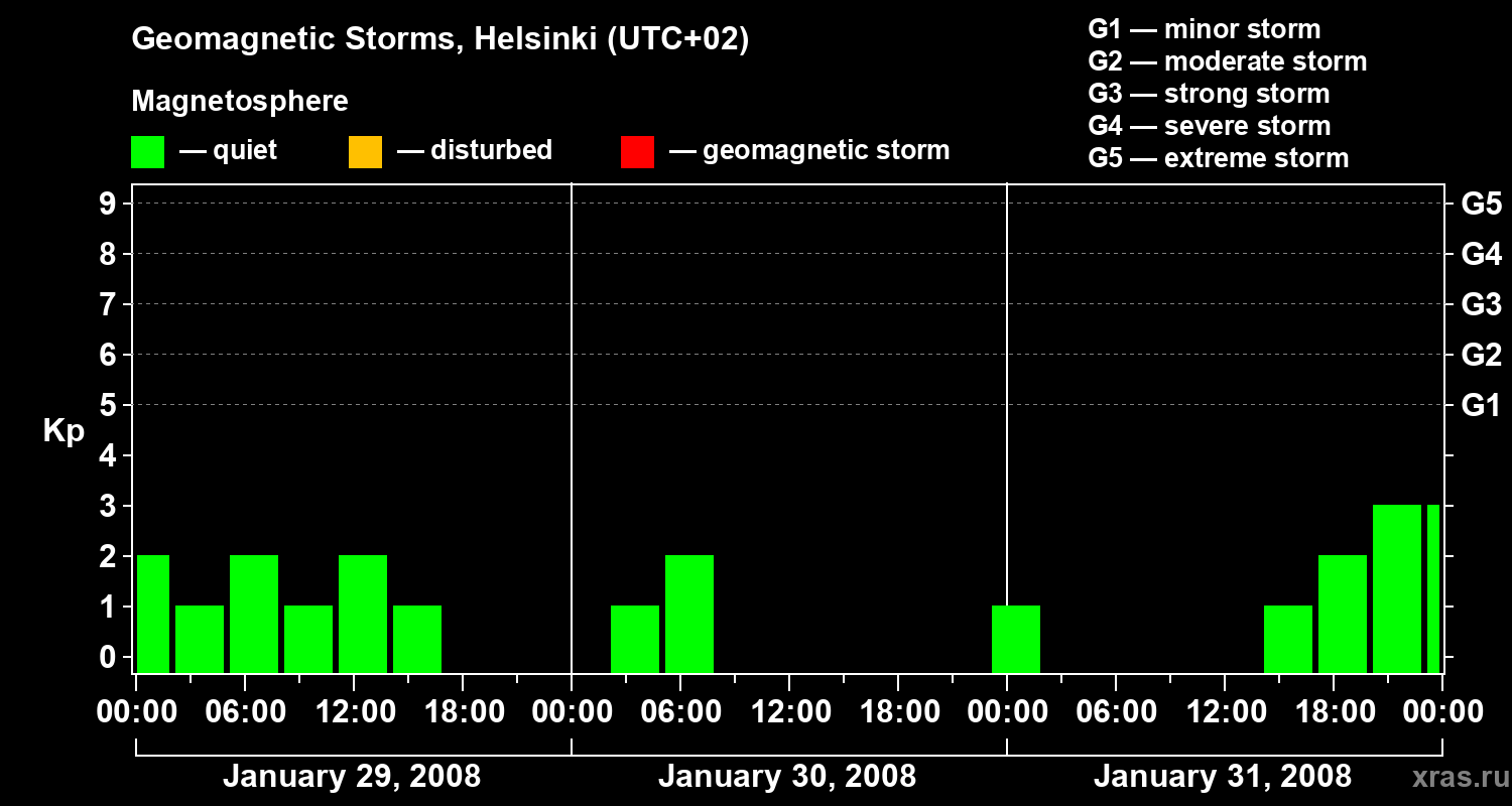 Changes in the geomagnetic index Kp