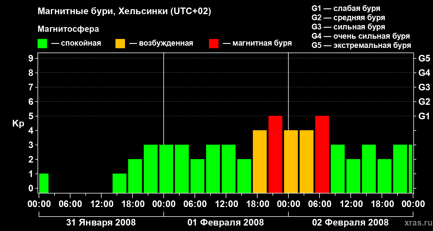 Изменения геомагнитного индекса Kp