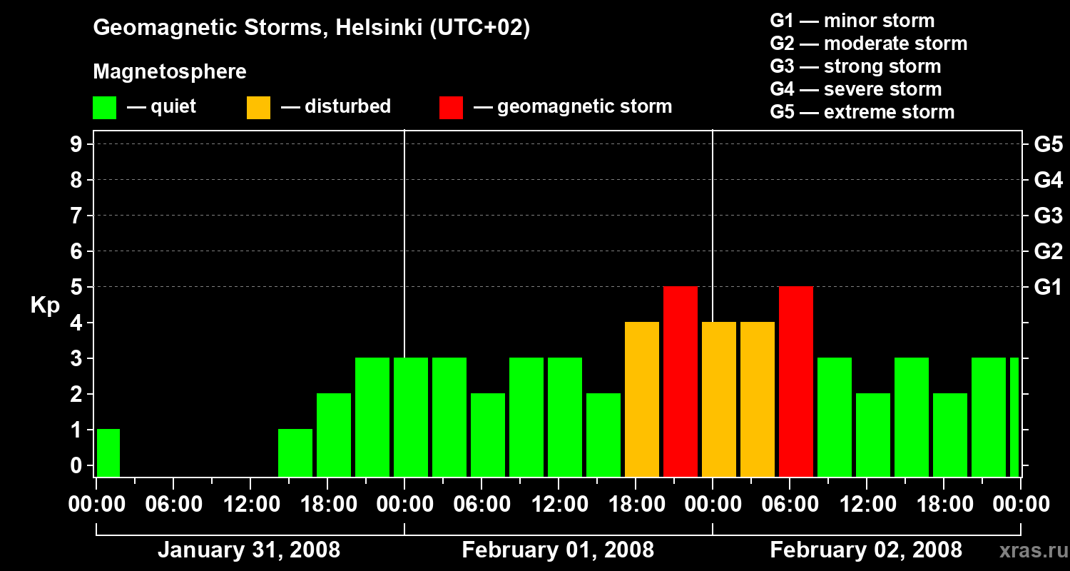 Changes in the geomagnetic index Kp