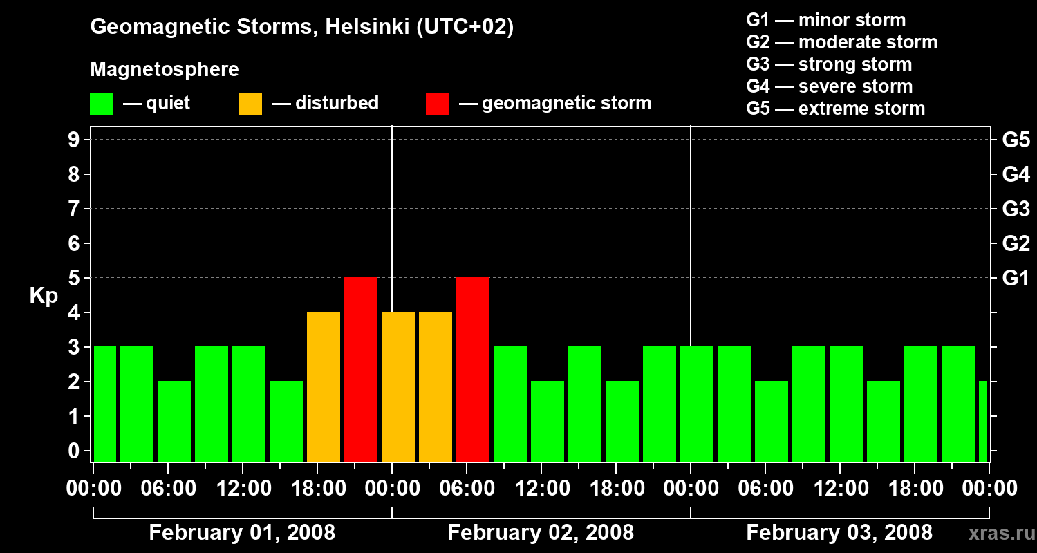 Changes in the geomagnetic index Kp