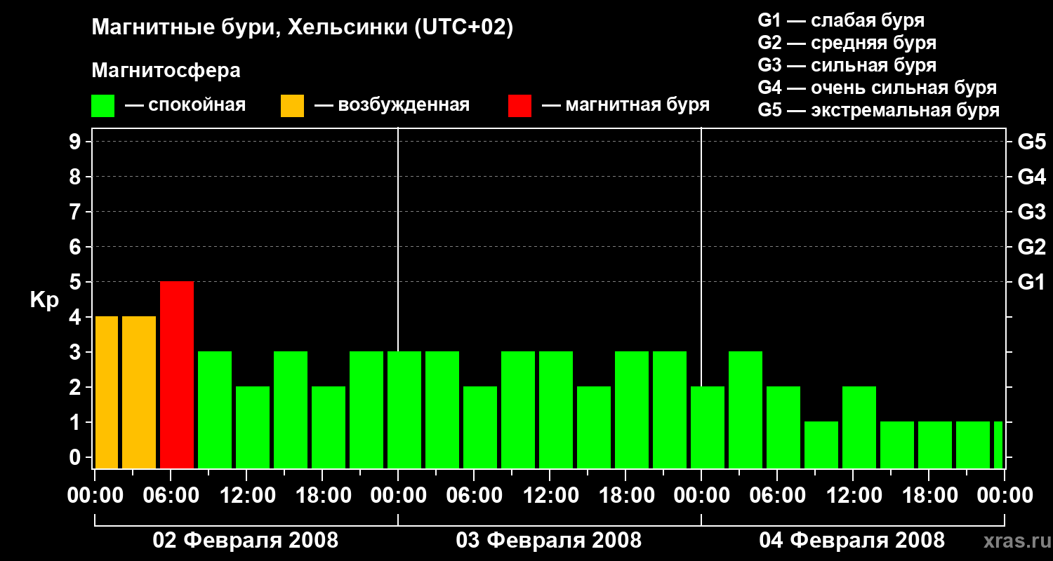 Изменения геомагнитного индекса Kp