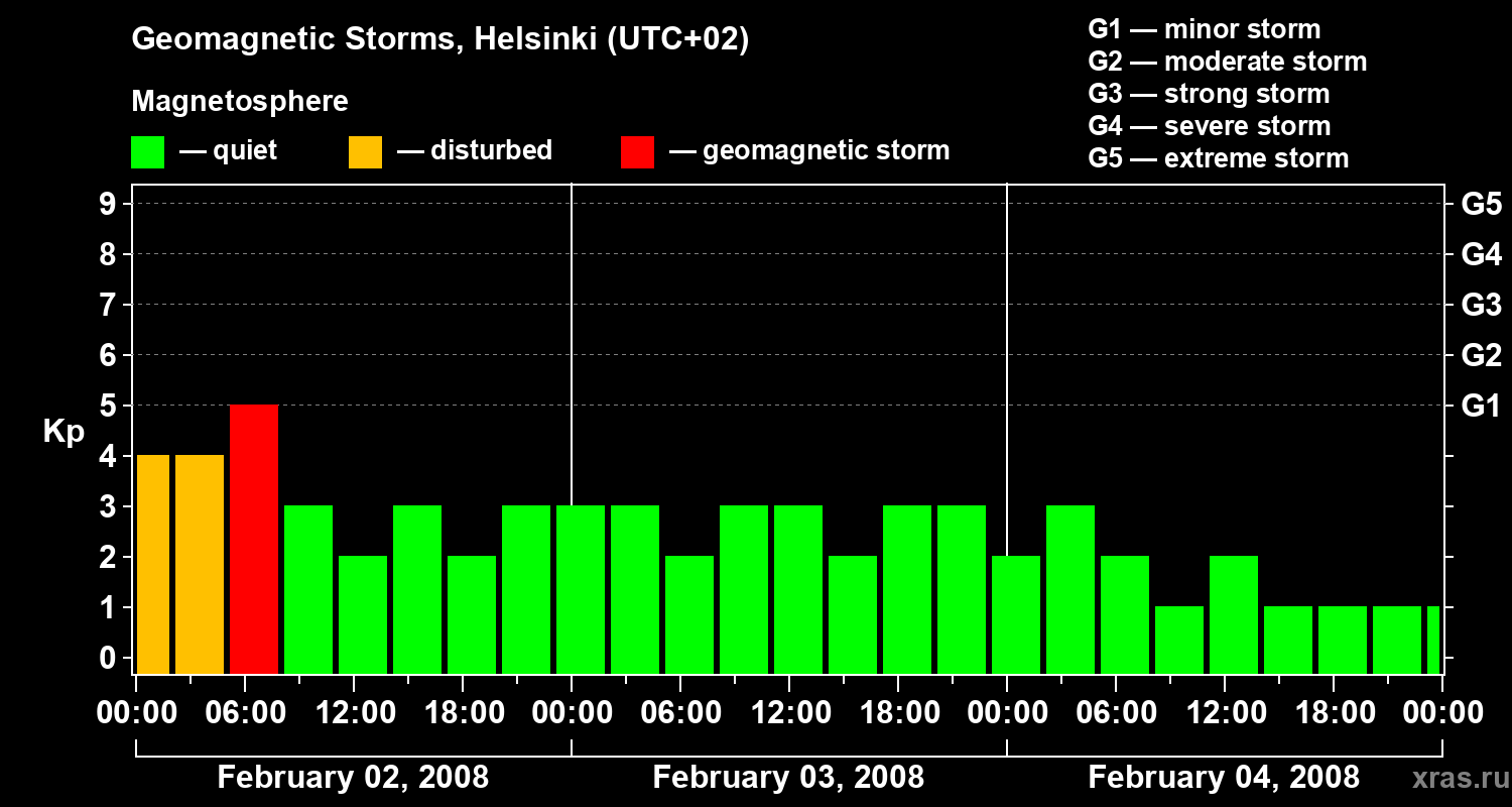Changes in the geomagnetic index Kp