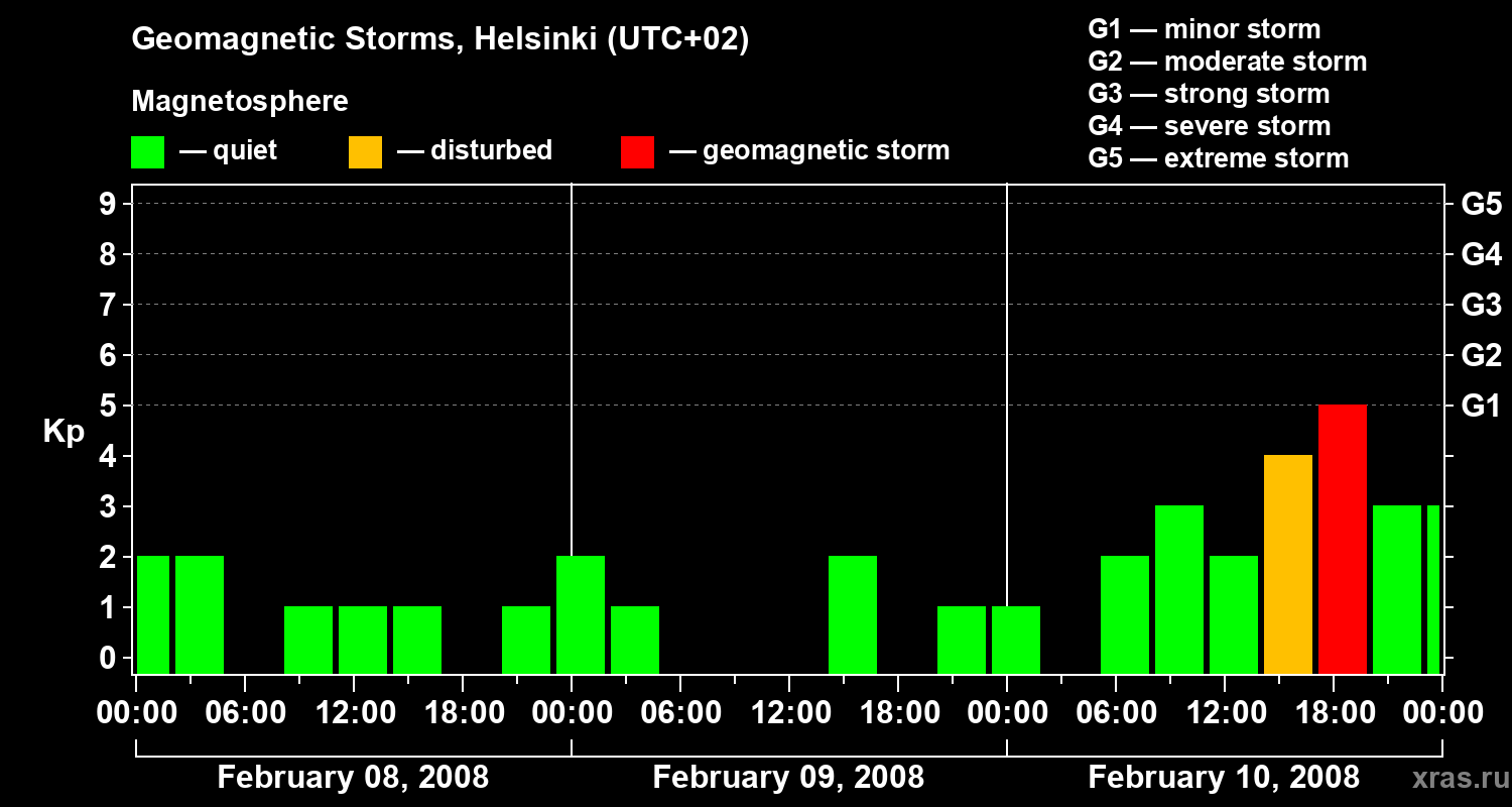 Changes in the geomagnetic index Kp