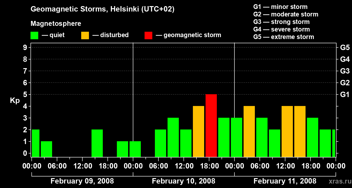 Changes in the geomagnetic index Kp