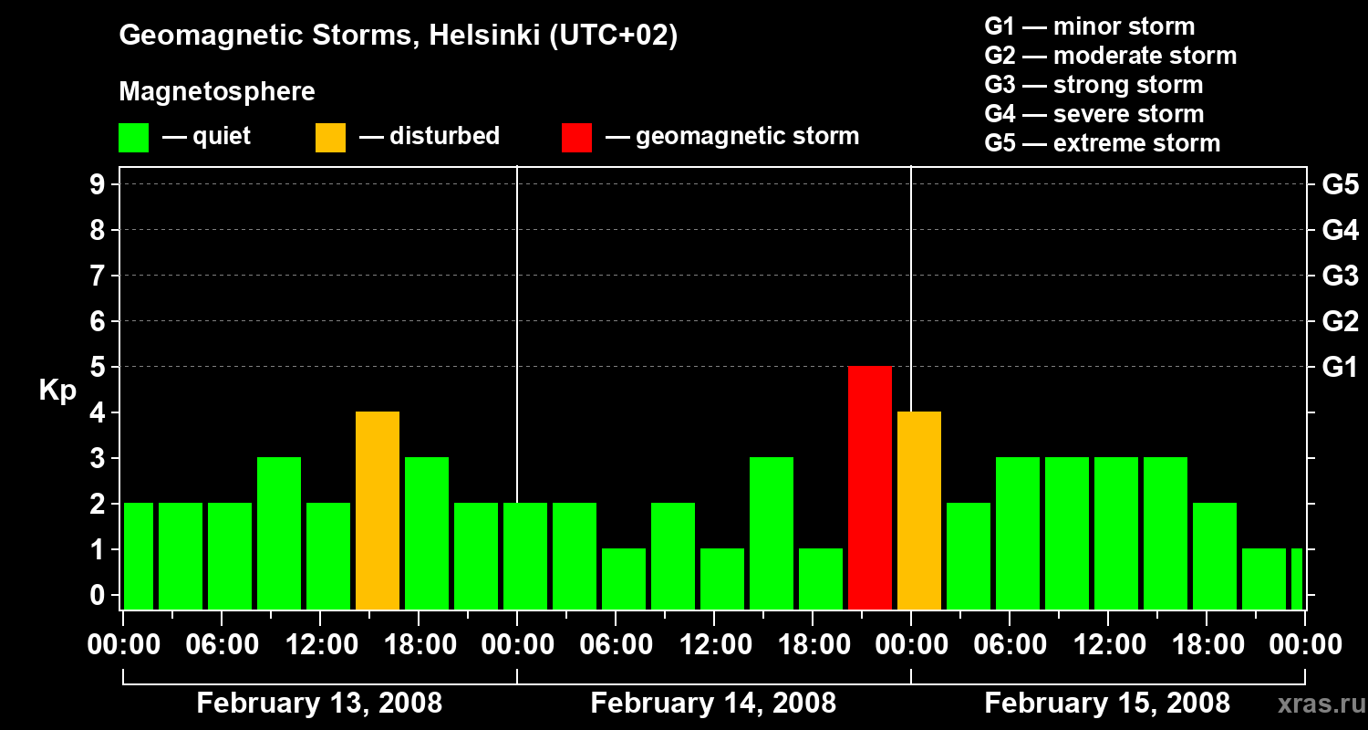 Changes in the geomagnetic index Kp