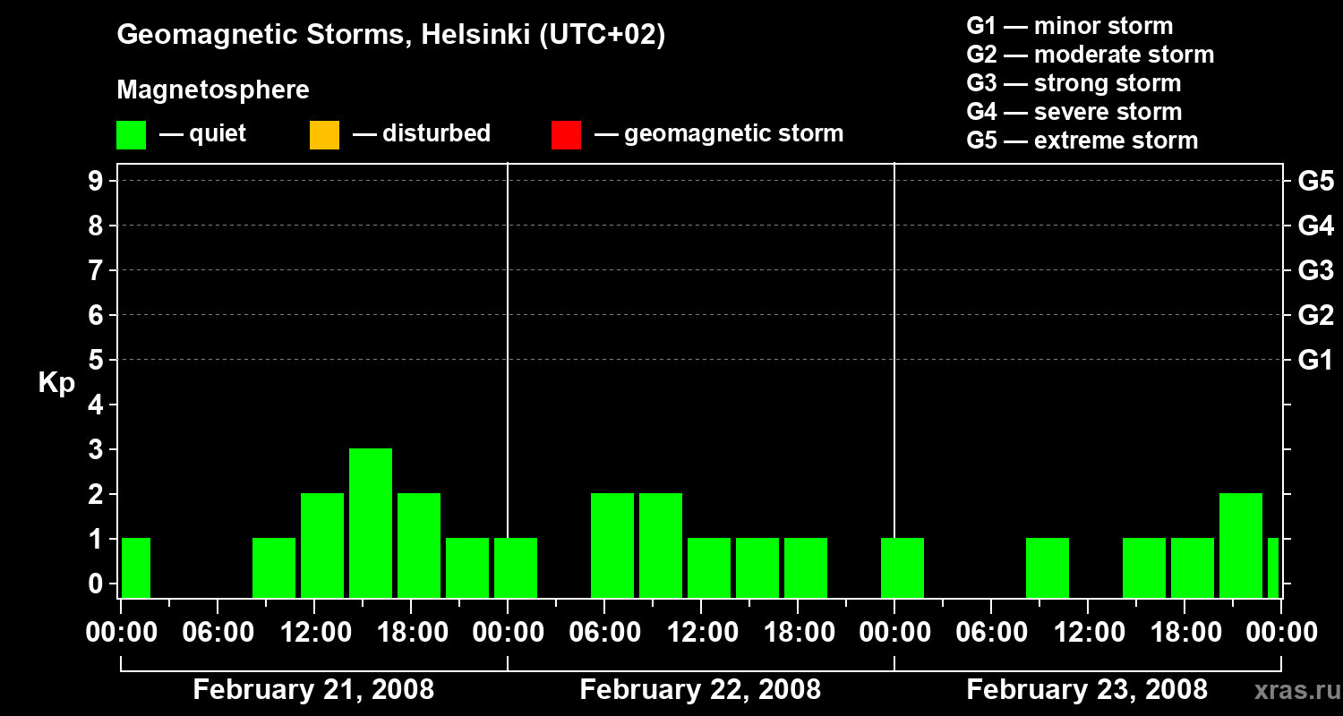 Changes in the geomagnetic index Kp