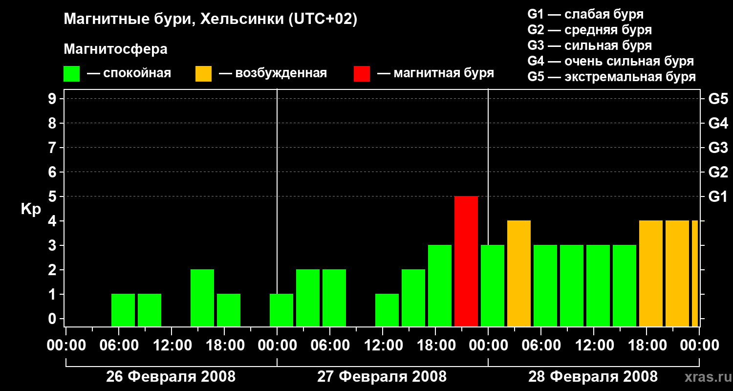 Изменения геомагнитного индекса Kp