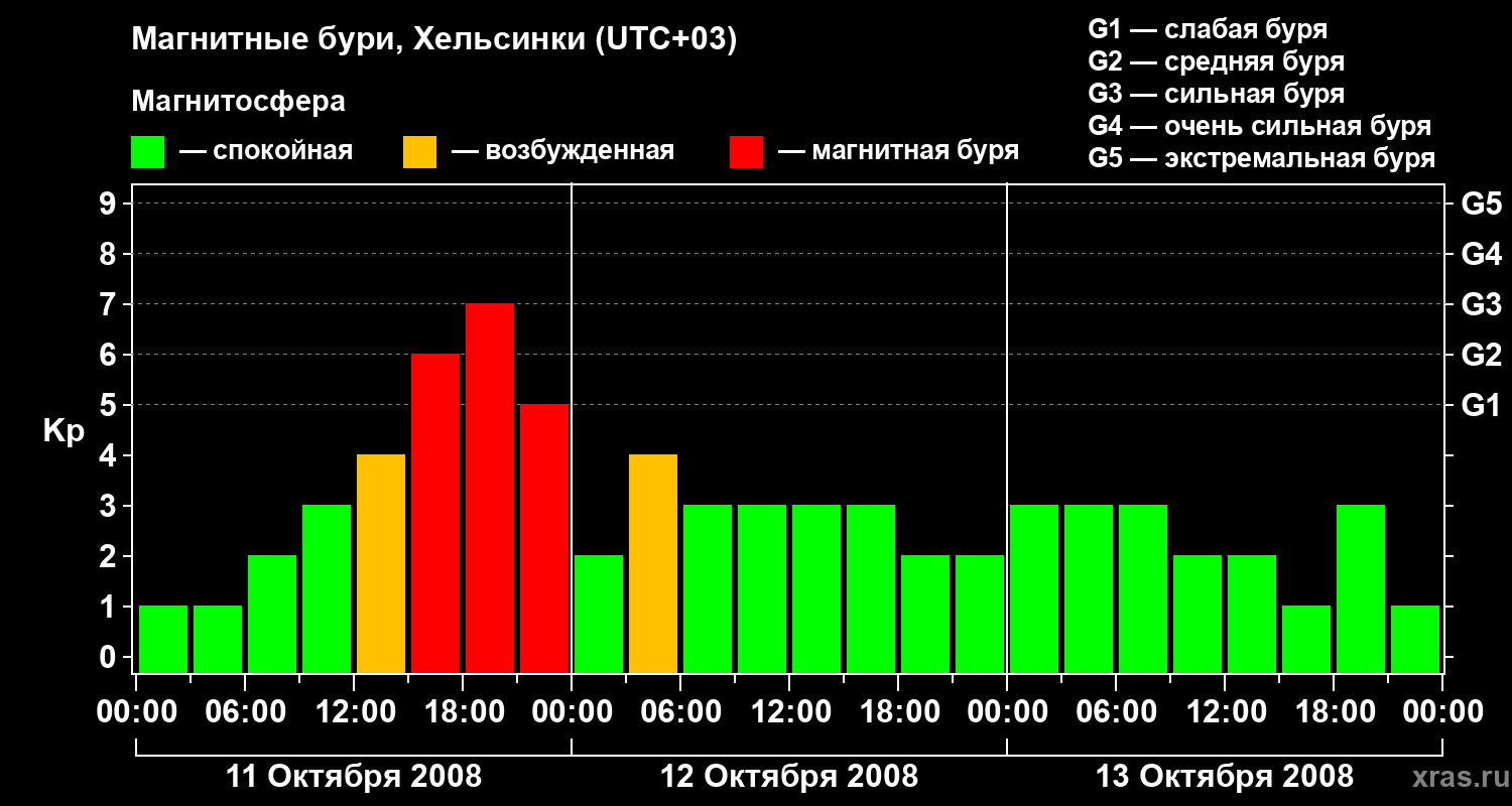Изменения геомагнитного индекса Kp