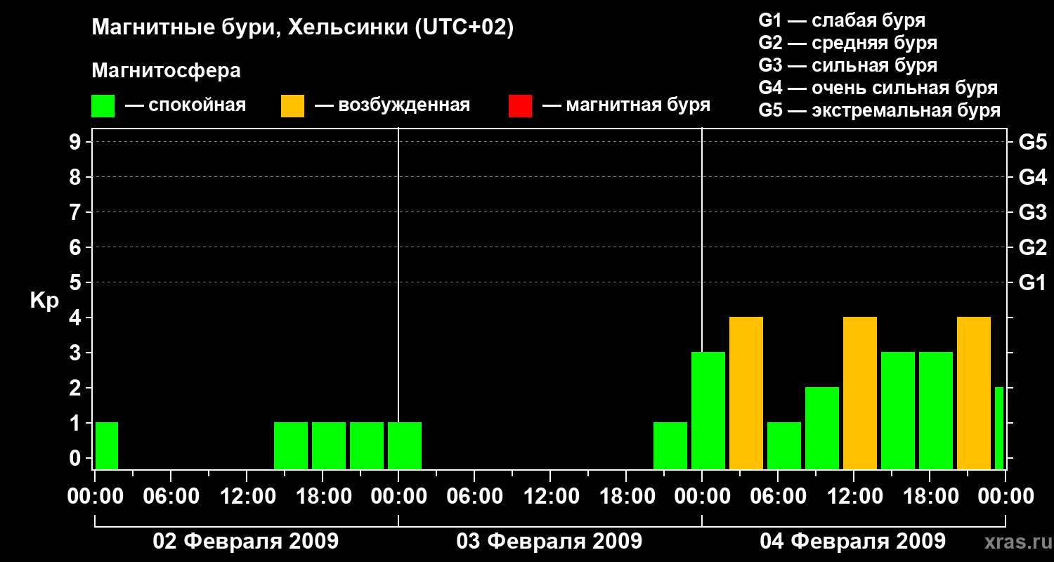 Изменения геомагнитного индекса Kp