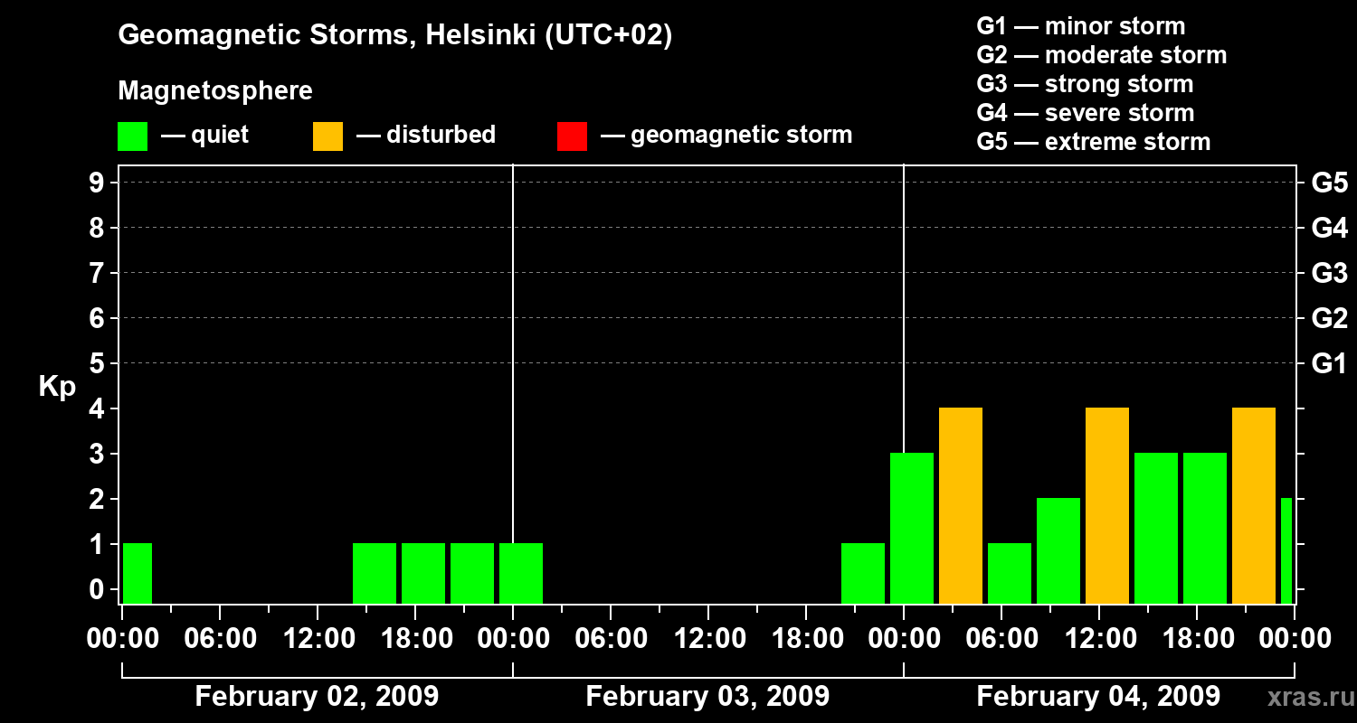 Changes in the geomagnetic index Kp