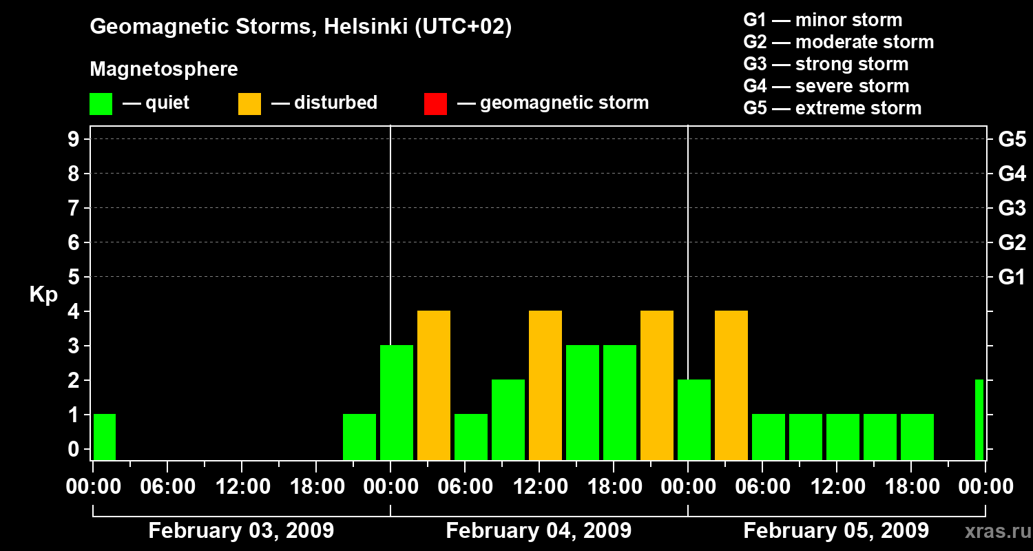 Changes in the geomagnetic index Kp