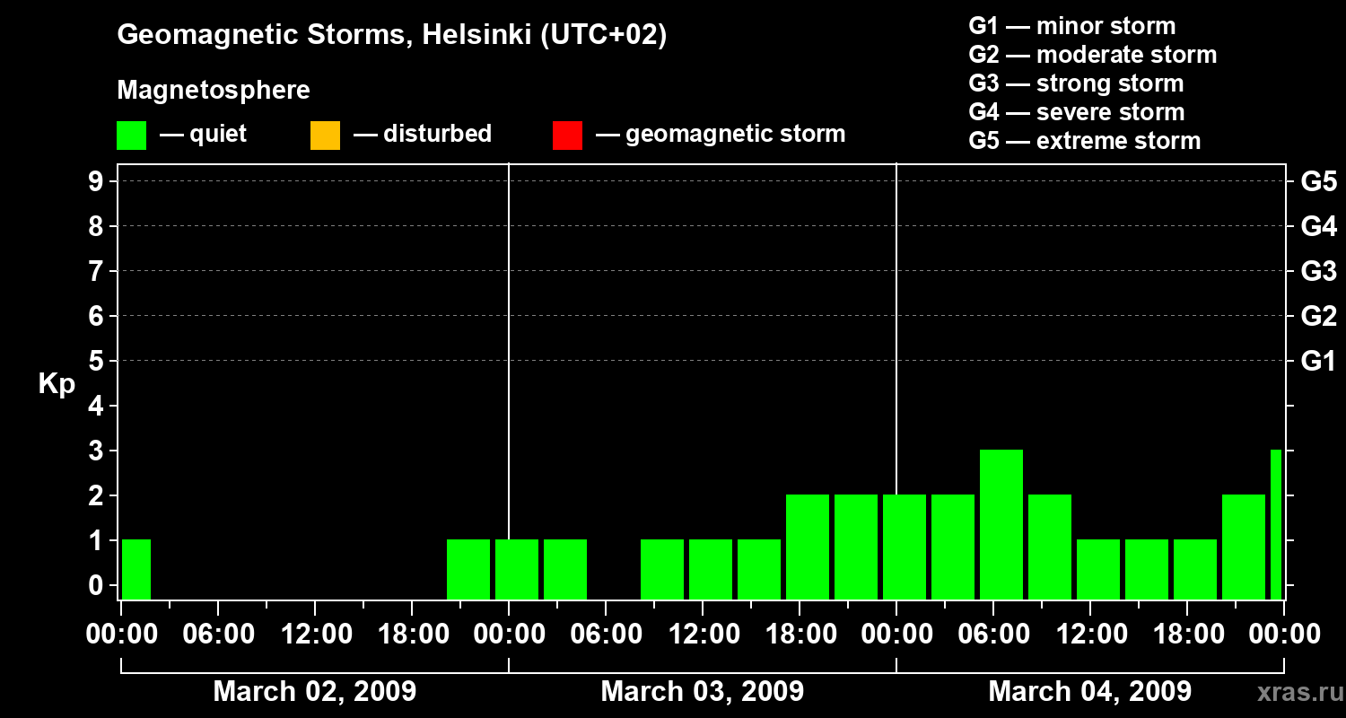 Changes in the geomagnetic index Kp