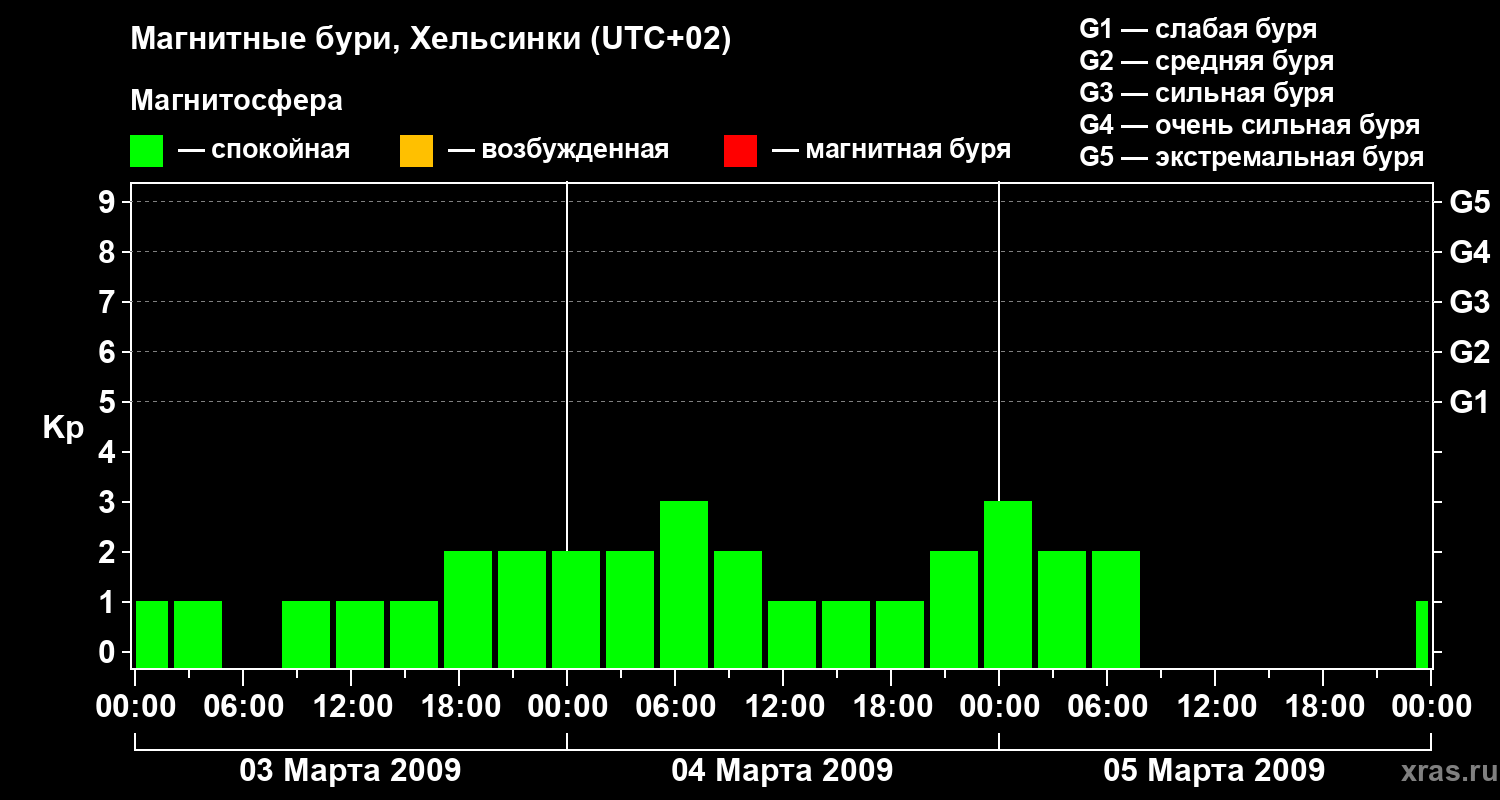 Изменения геомагнитного индекса Kp