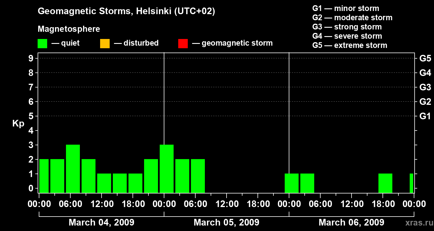 Changes in the geomagnetic index Kp