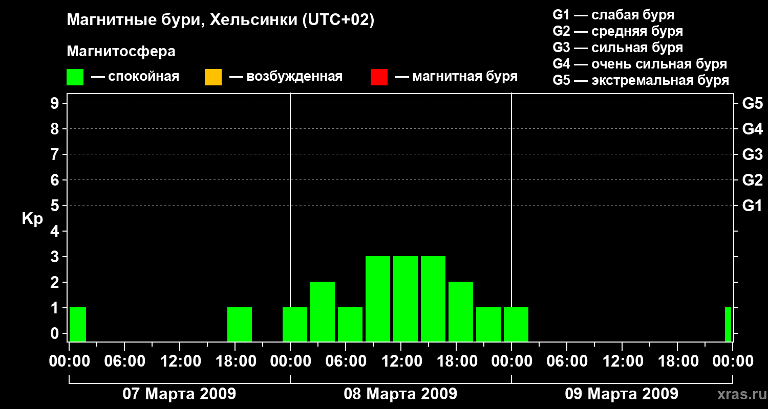 Изменения геомагнитного индекса Kp