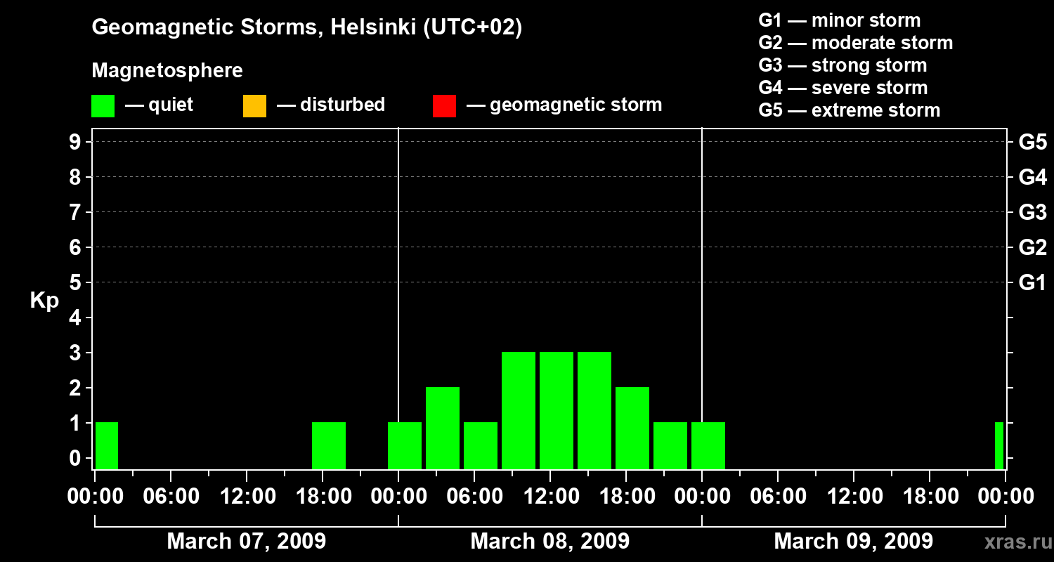 Changes in the geomagnetic index Kp