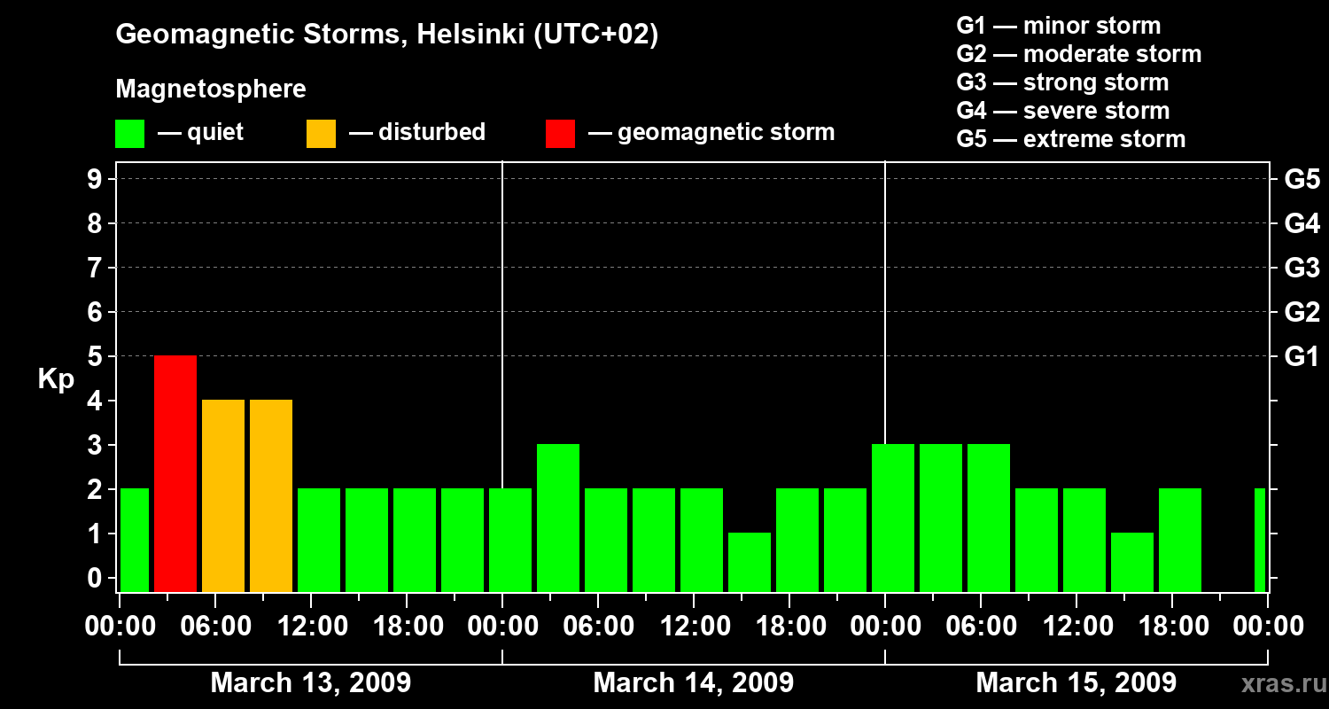 Changes in the geomagnetic index Kp
