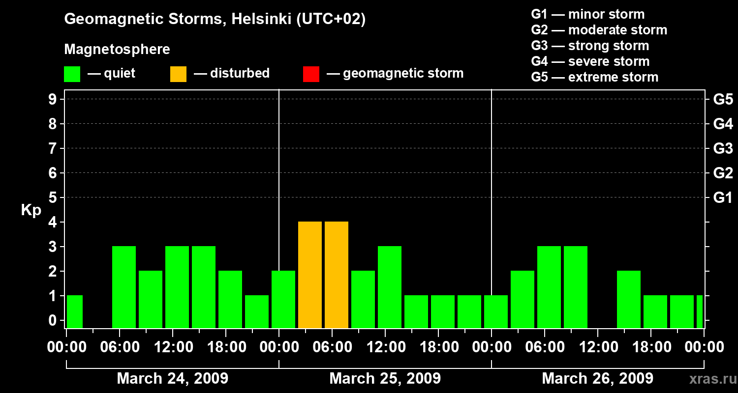 Changes in the geomagnetic index Kp
