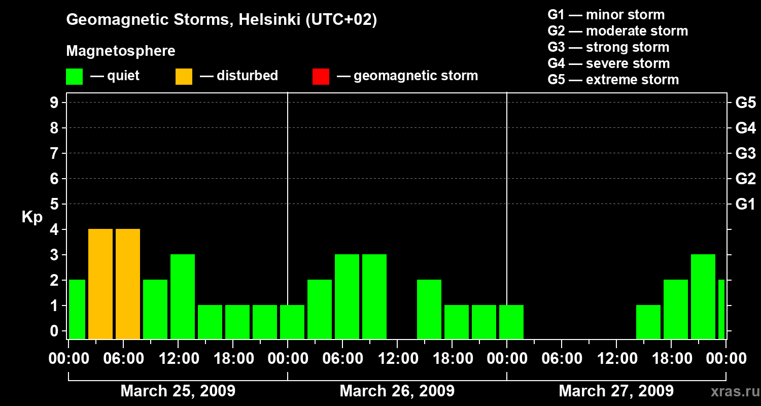Changes in the geomagnetic index Kp