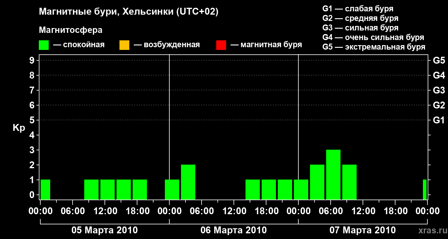 Изменения геомагнитного индекса Kp