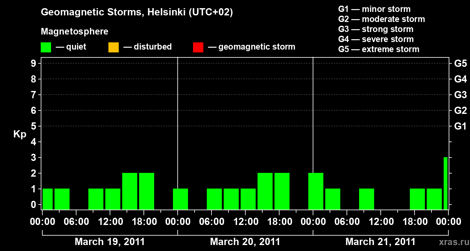 Changes in the geomagnetic index Kp
