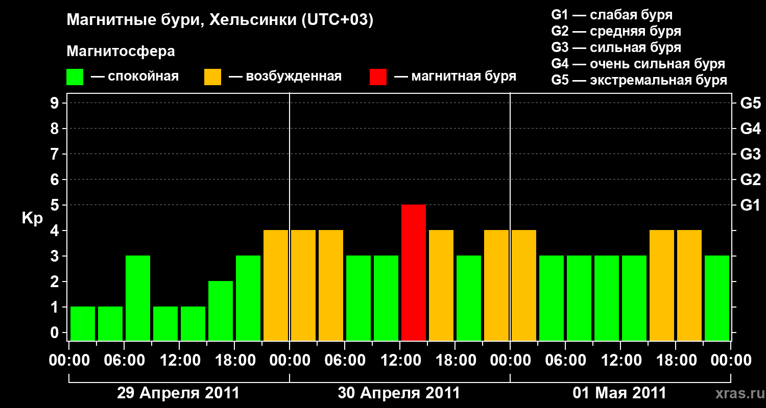 Изменения геомагнитного индекса Kp