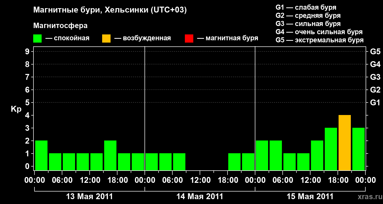 Изменения геомагнитного индекса Kp