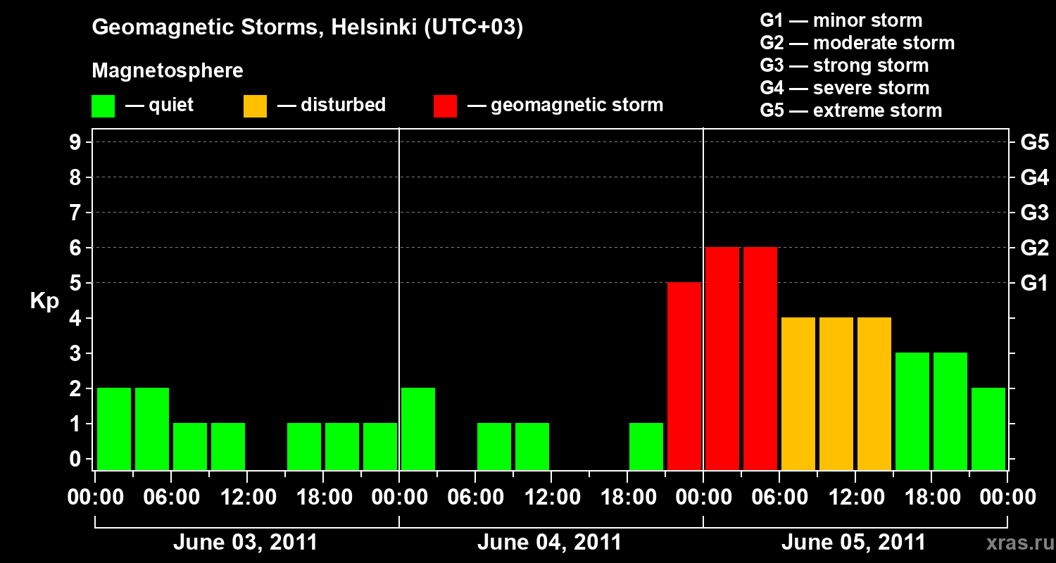 Changes in the geomagnetic index Kp