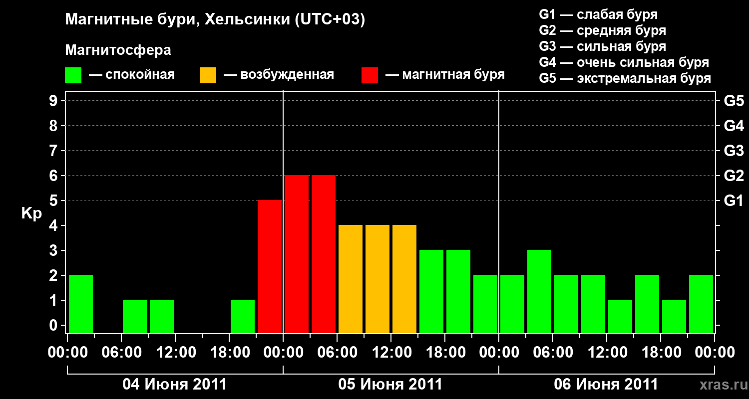Изменения геомагнитного индекса Kp