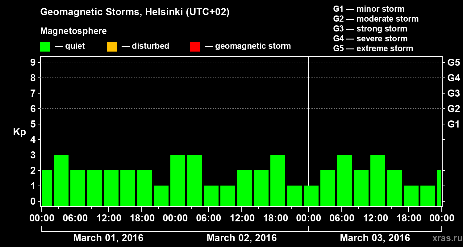 Changes in the geomagnetic index Kp