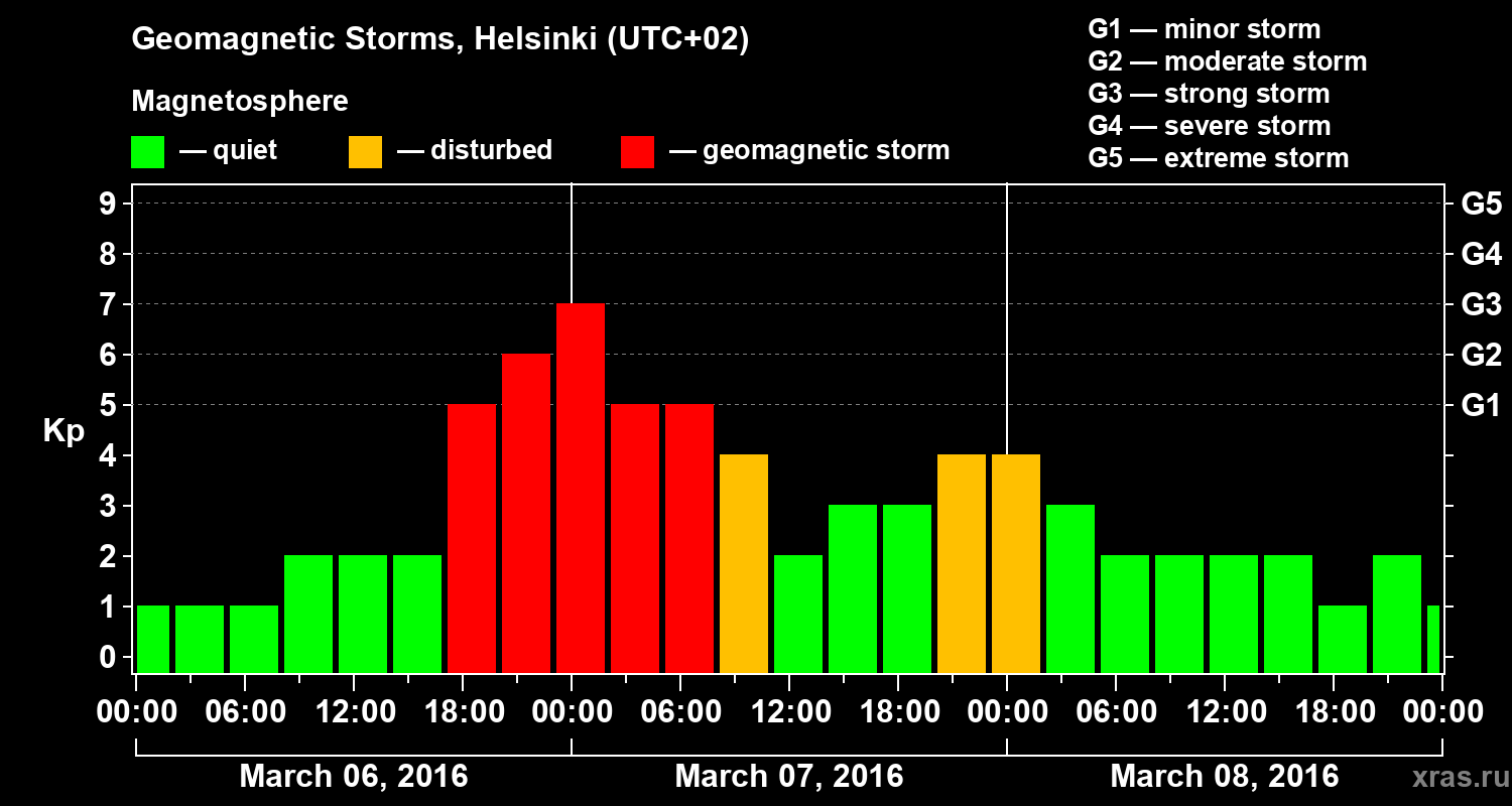 Changes in the geomagnetic index Kp