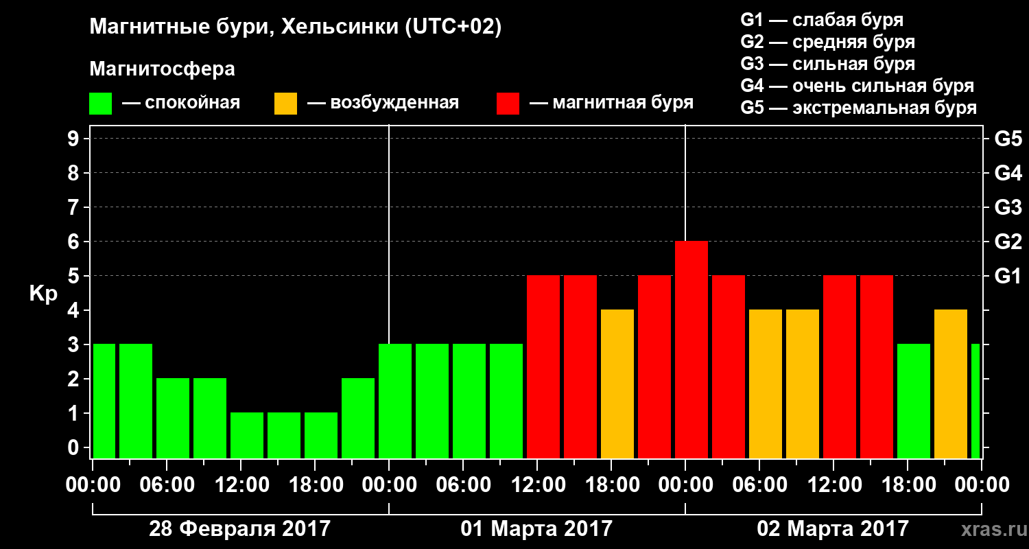 Изменения геомагнитного индекса Kp