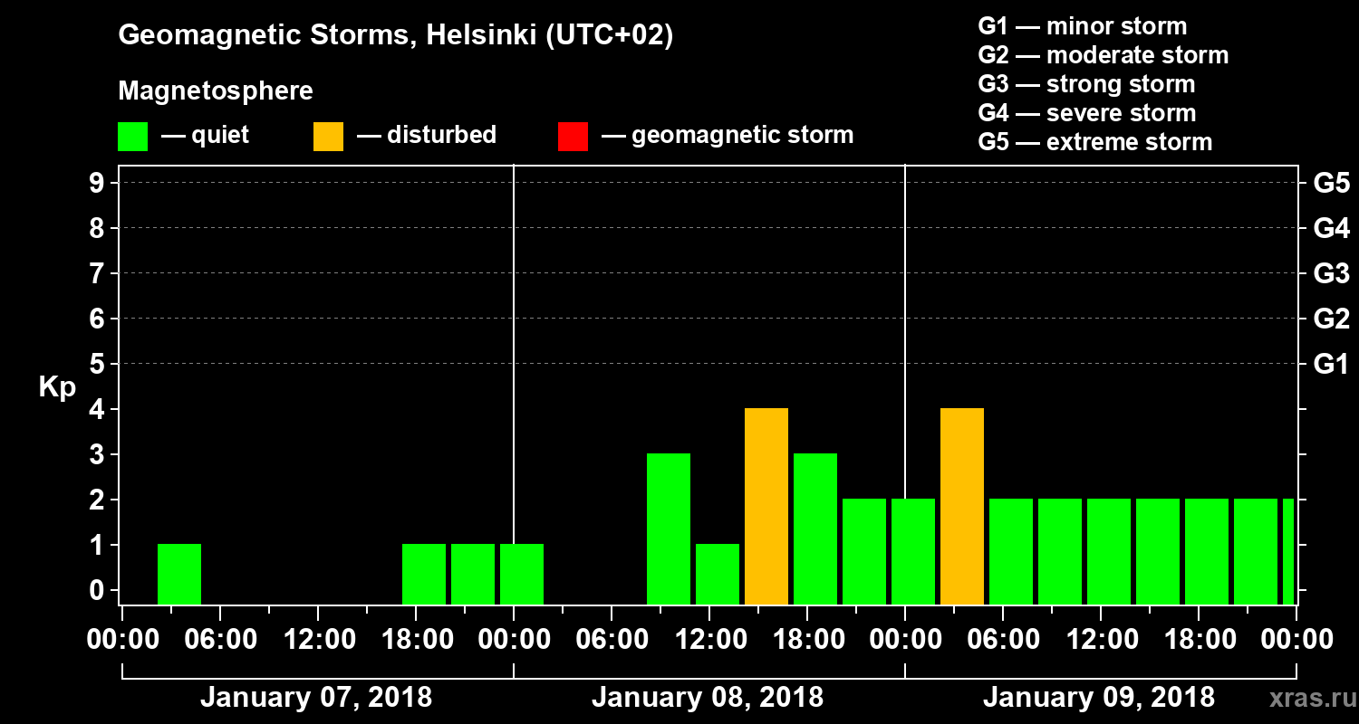 Changes in the geomagnetic index Kp