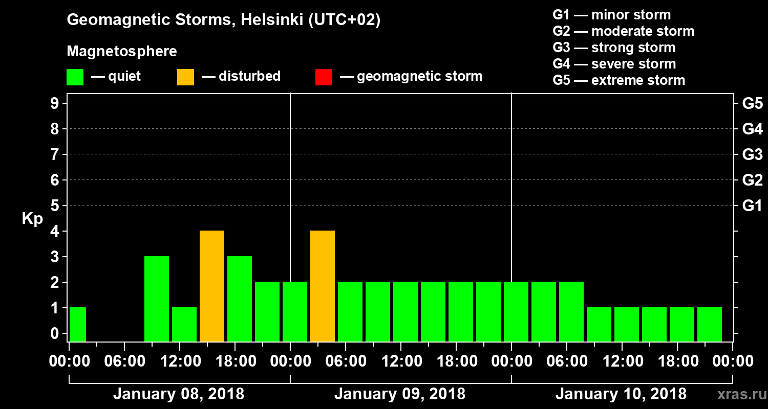 Changes in the geomagnetic index Kp