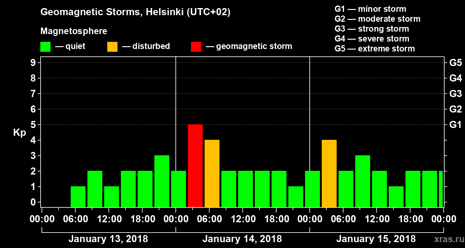 Changes in the geomagnetic index Kp