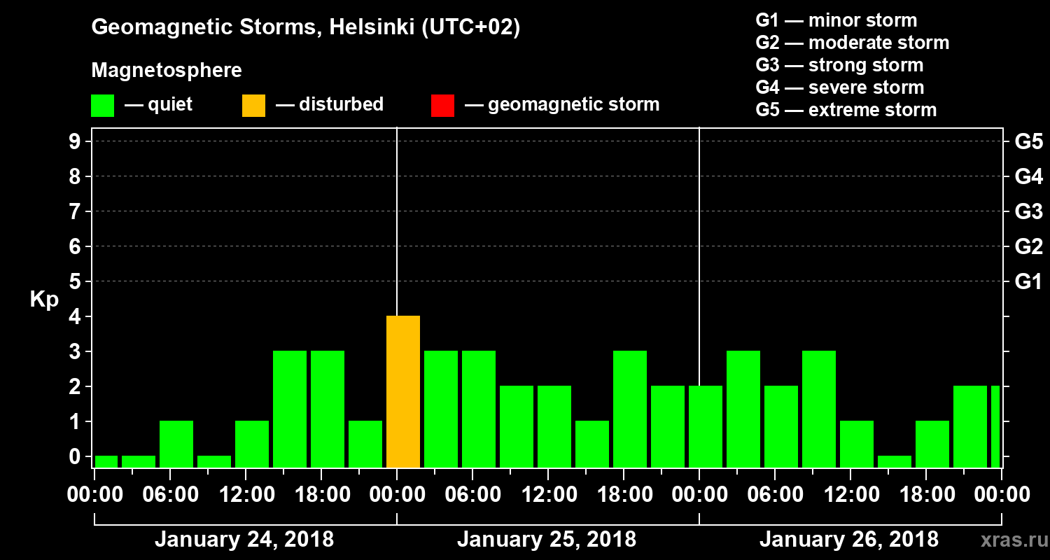 Changes in the geomagnetic index Kp