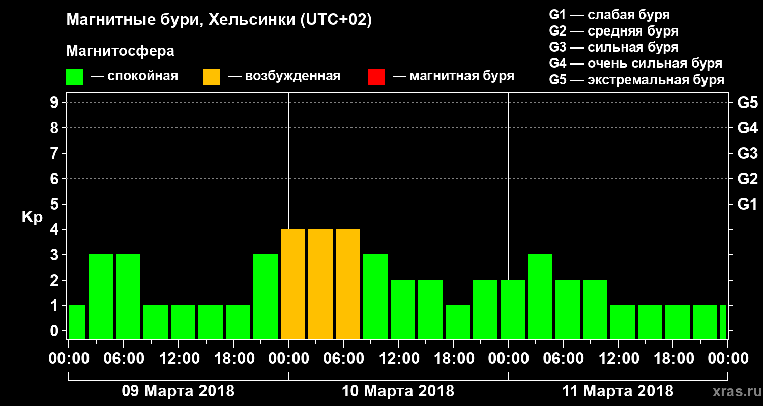 Изменения геомагнитного индекса Kp
