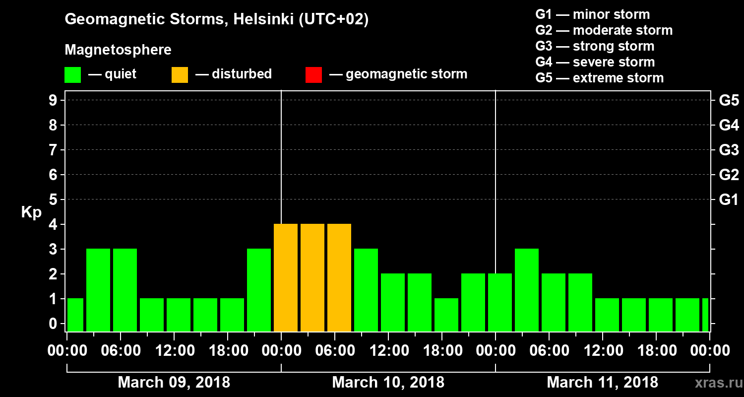 Changes in the geomagnetic index Kp