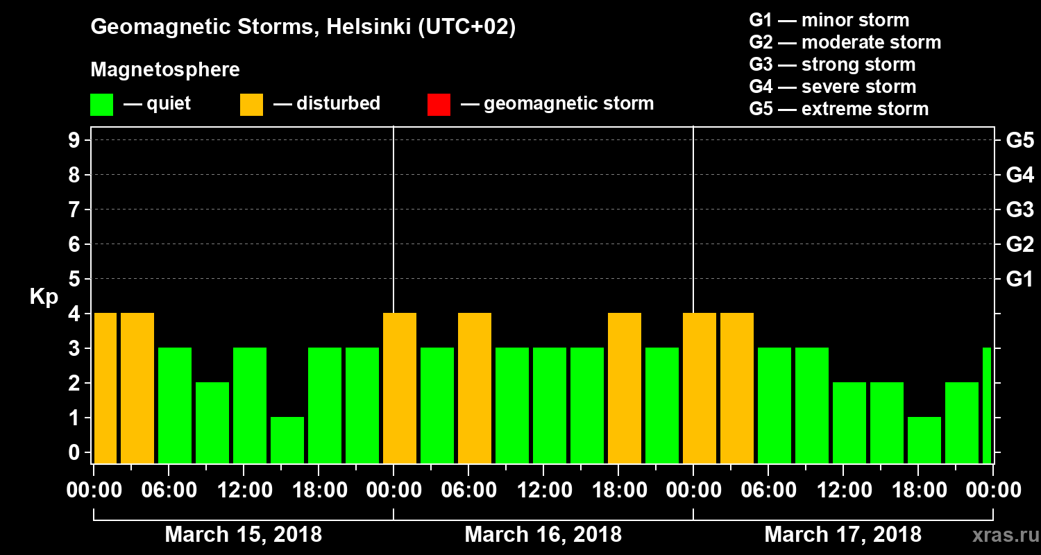 Changes in the geomagnetic index Kp