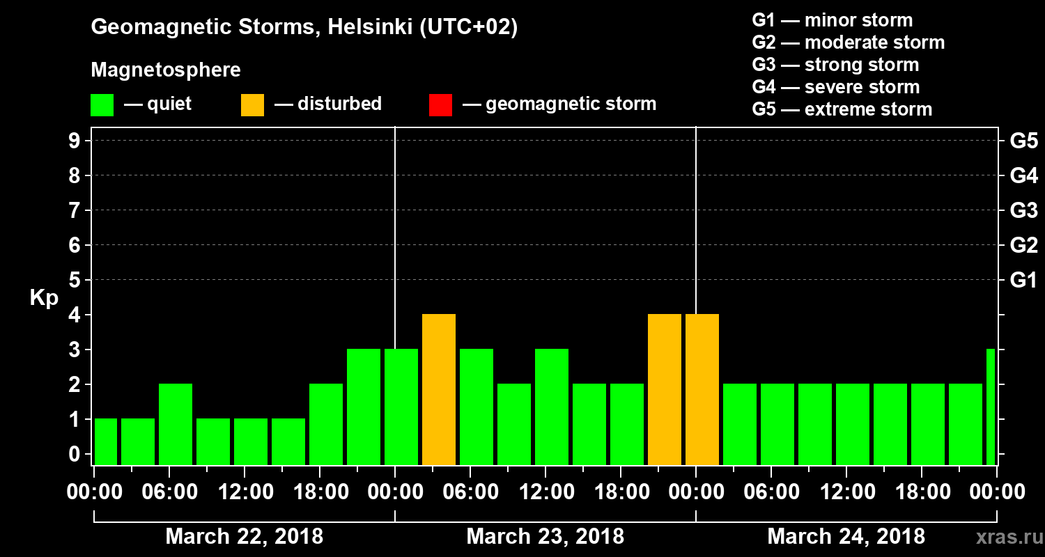Changes in the geomagnetic index Kp