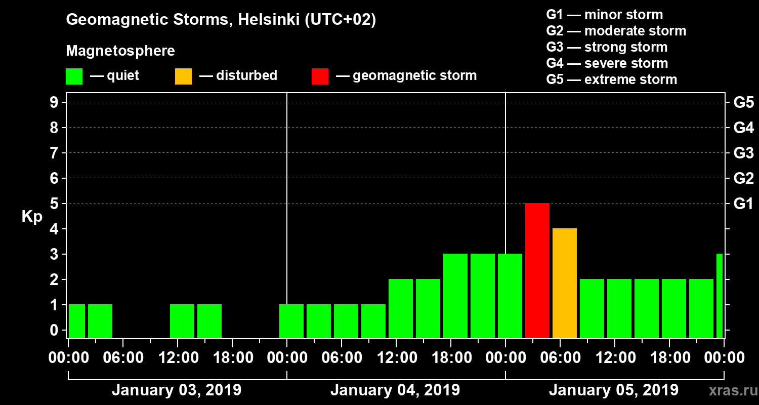 Changes in the geomagnetic index Kp