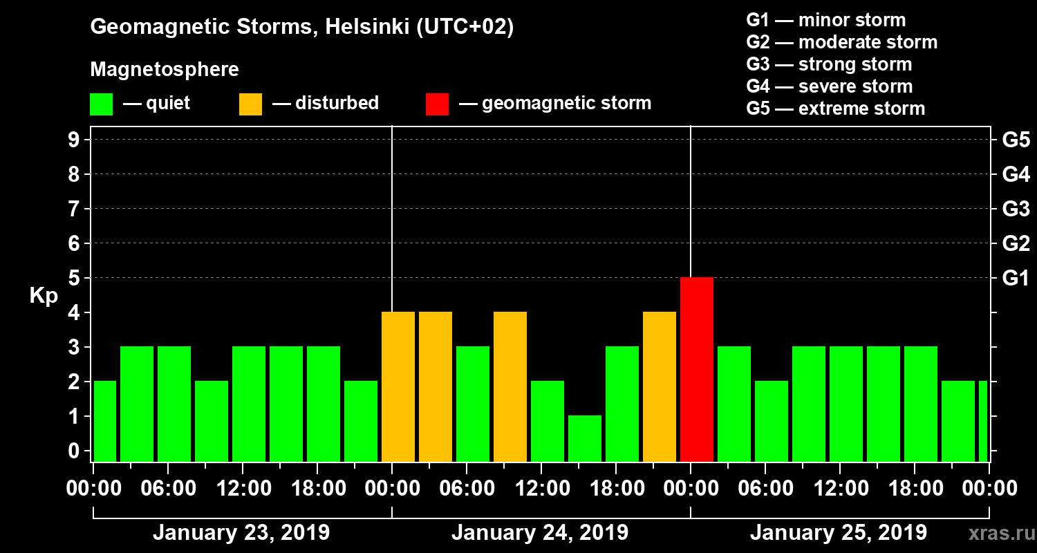 Changes in the geomagnetic index Kp