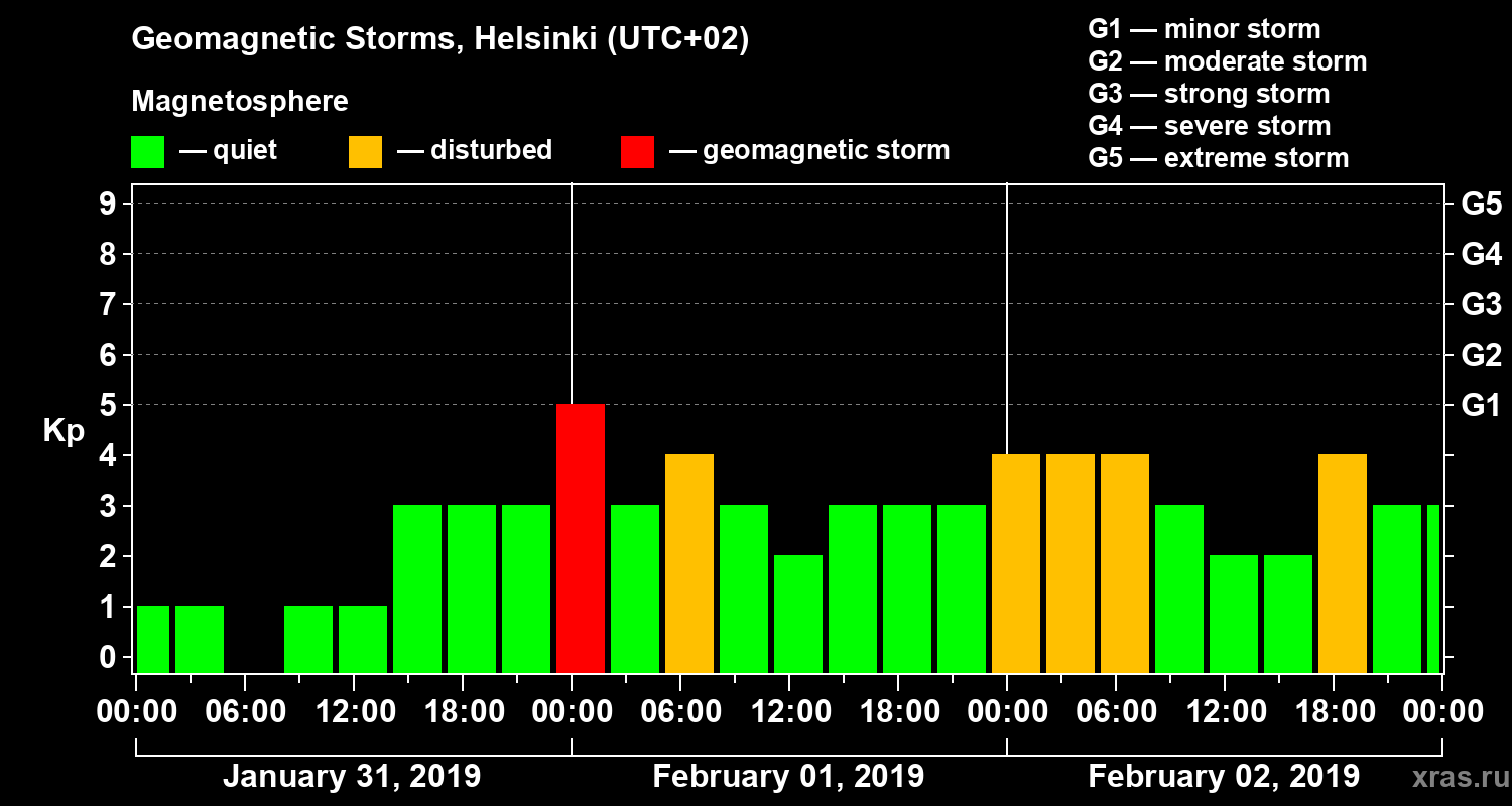 Changes in the geomagnetic index Kp