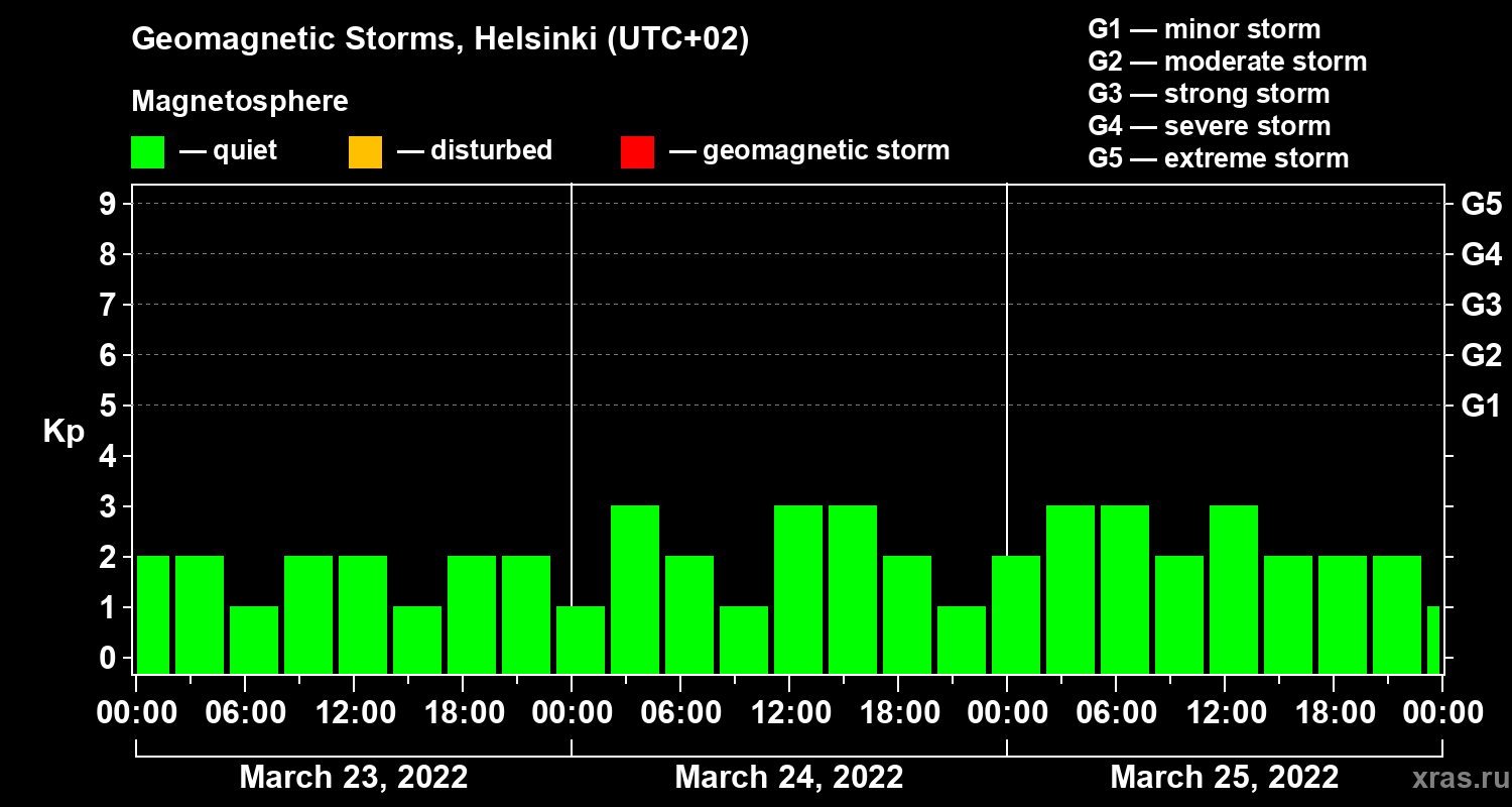 Changes in the geomagnetic index Kp