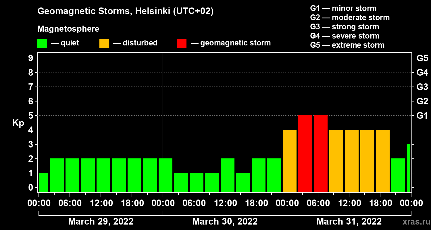 Changes in the geomagnetic index Kp